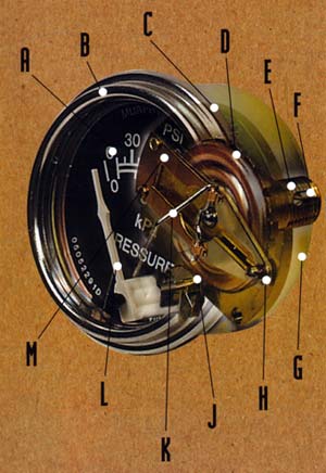 Cutaway view of pressure gauge